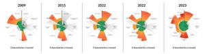 The Planetary Boundaries over time