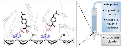 Solid-Phase Extraction of Ibuprofen from Pharmaceuticals via Ligand Exchange Using Zirconium Dioxide