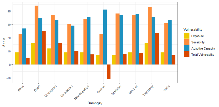 The social vulnerability of each community surveyed in this study