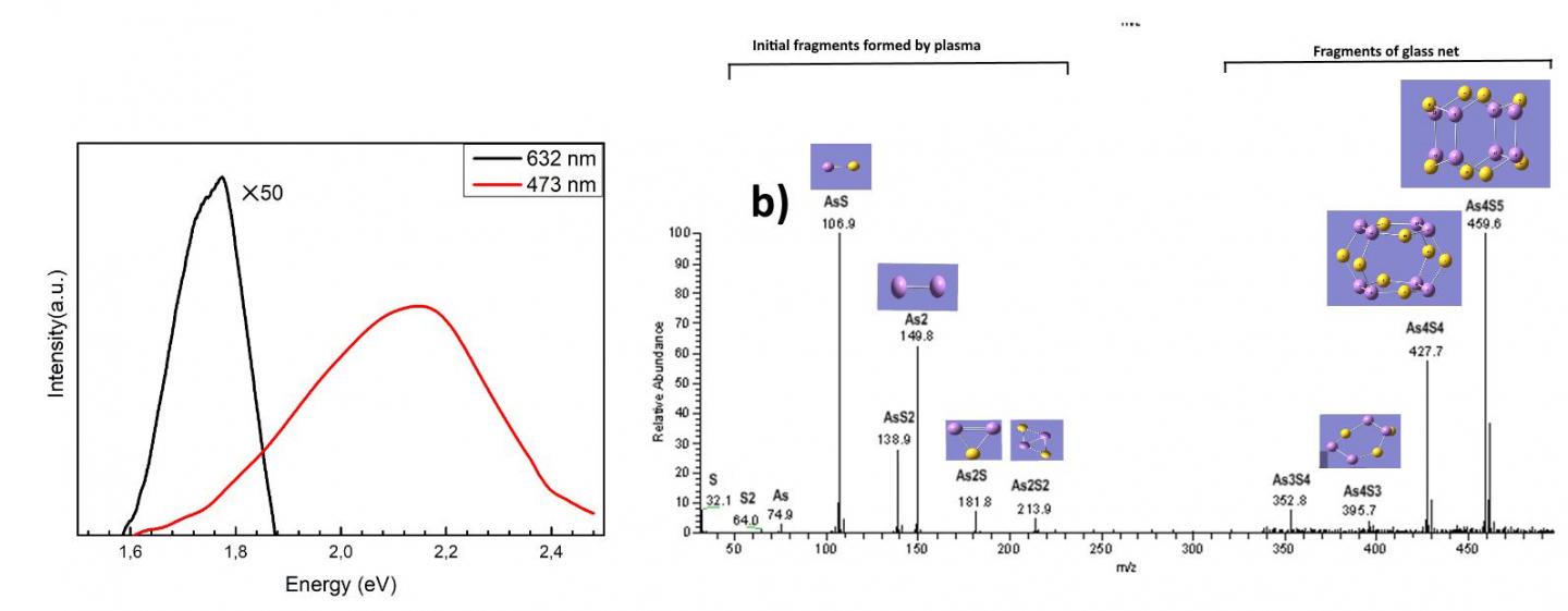 Figure 2. Photoluminescence and Mass Spectra of the Plasma Prepared Arsenic Sulfide