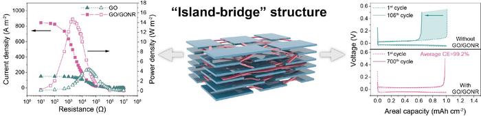 Enhancing Energy Storage and Conversion: The Role of 'Island-Bridge' Nanostructures.