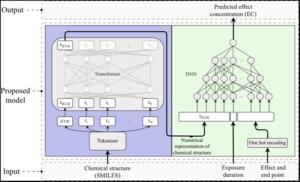 Model architecture for the AI method that predicts toxicity of chemicals