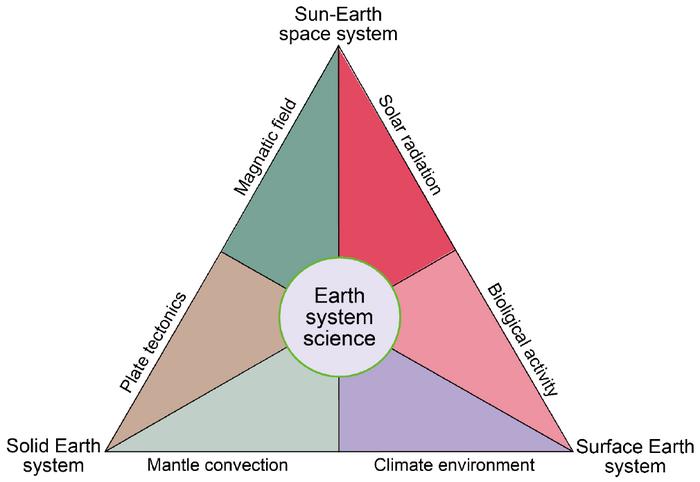 A schematic diagram for the three constituent parts of Earth system science and their functional elements