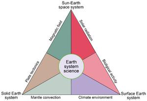 A schematic diagram for the three constituent parts of Earth system science and their functional elements