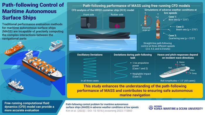 Analyzing the Path-Following Performance of Autonomous Ships Using a Computational Fluid Dynamic (CFD) Model