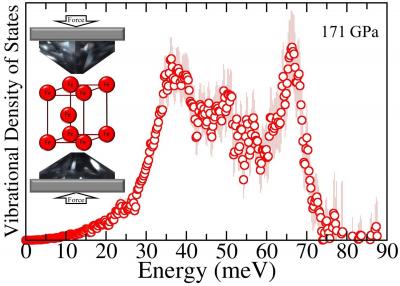 Vibrational Spectrum of Iron
