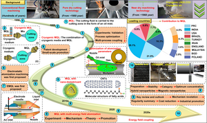 Development history of minimum quantity lubrication (MQL)