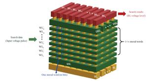 Figure1. Structure of the proposed CAM design based on a 3D-NAND flash array with k×n stored words of m bits.