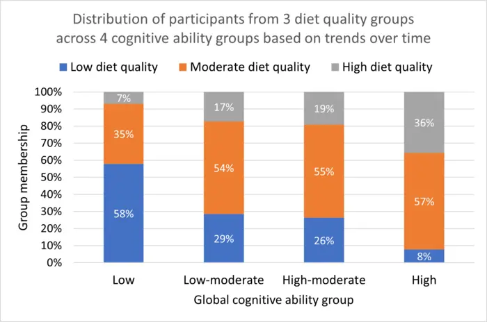 Cognitive trajectory vs. diet quality