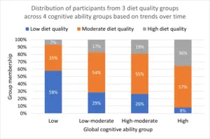 Cognitive trajectory vs. diet quality