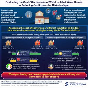 Evaluating the Cost-Effectiveness of Well-Insulated Warm Homes in Reducing Cardiovascular Risks in Japan