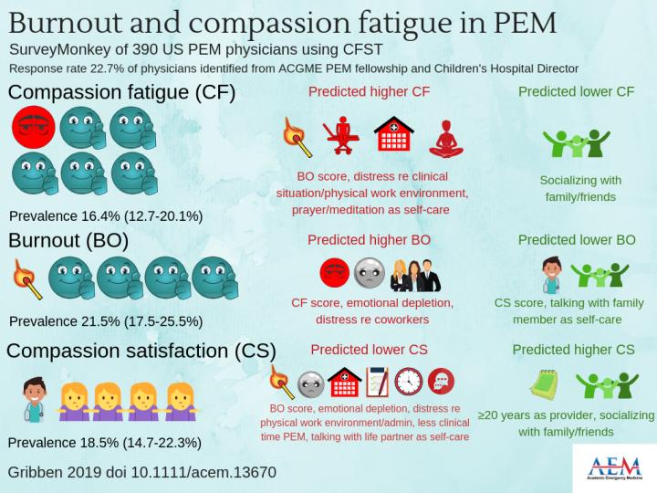 Burnout and Compassion Fatigue in Pediatric Emergency Medicine