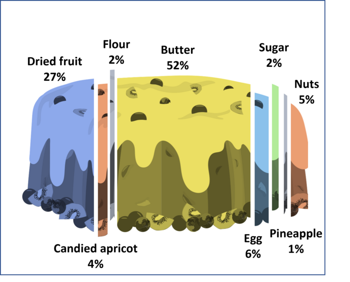 Fruit cake Climate change cont [IMAGE] | EurekAlert! Science News Releases