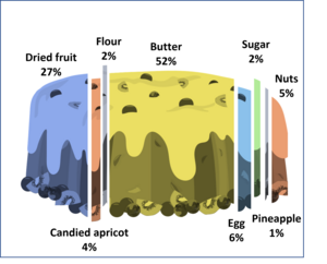 Fruit cake Climate change contribution by ingredients