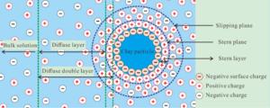 Diffuse double layer on clay particle surface.