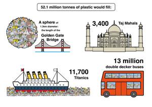 52.1 million tonnes of plastic would fill...