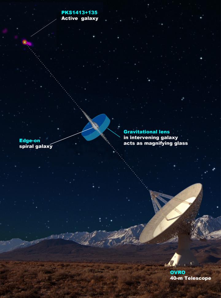 Illustration of Gravitational Lensing System