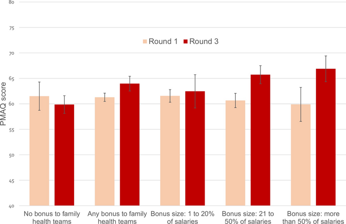 Performance-related bonuses for family healthcare workers in Brazil can improve the quality of primary health care, especially in more deprived areas