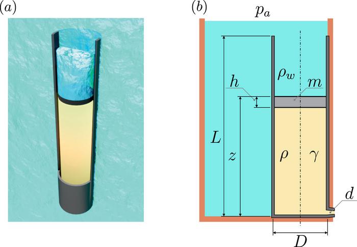 Inverted oscillating water column for energy storage under choked flow conditions