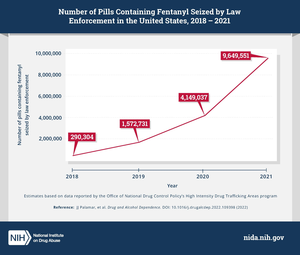 Number of pills containing fentanyl seized by law enforcement in the United States, 2018-2021