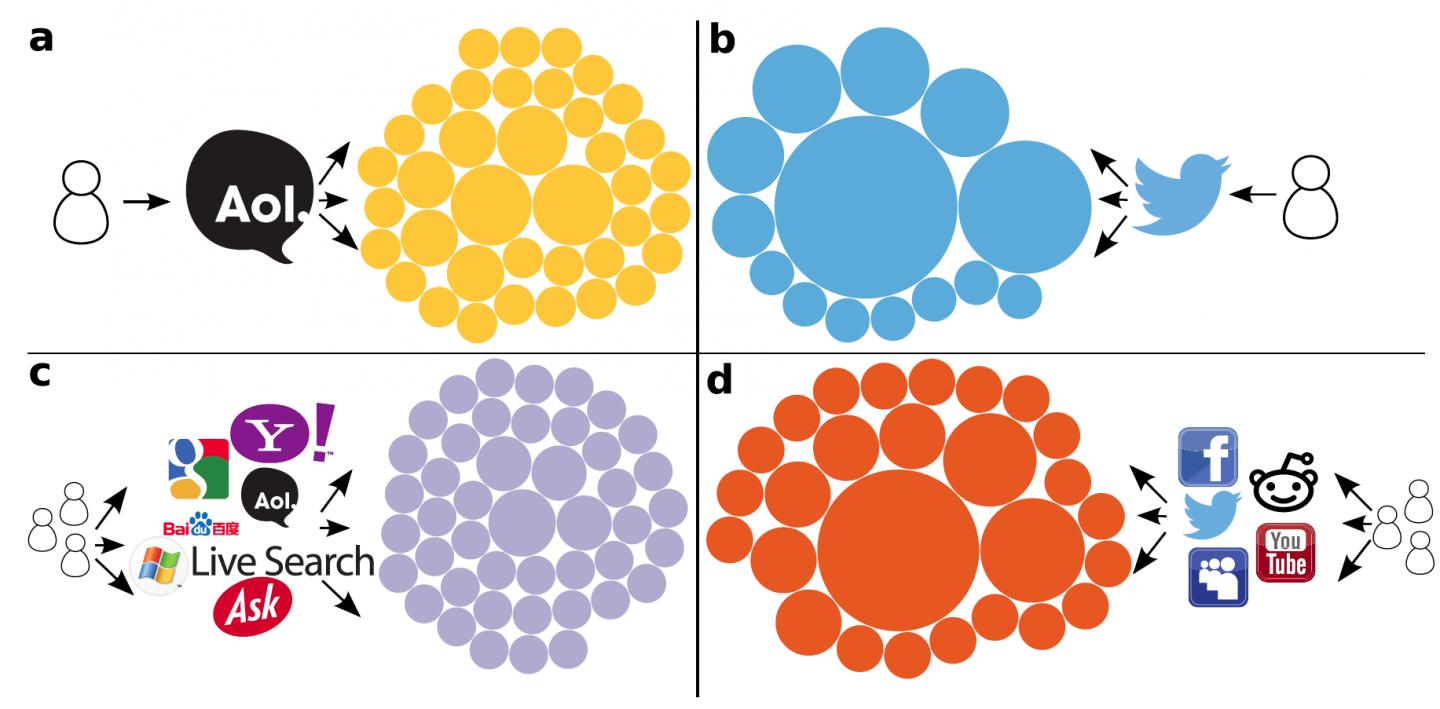 Web Clicks from Social Media Versus Search Engines
