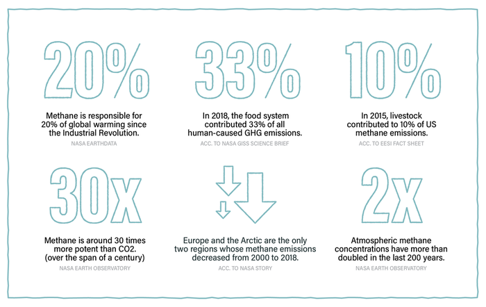 Methane Fast Facts