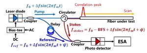 Conceptual setup of BOCDR