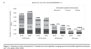 New Research Shows E-Cigarette Use Up Sharply Among Younger Adults in U.S. During EVALI Outbreak and COVID-19 Pandemic