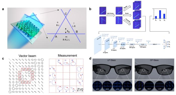 Working principle of the chiral metasurface based polarimetry.