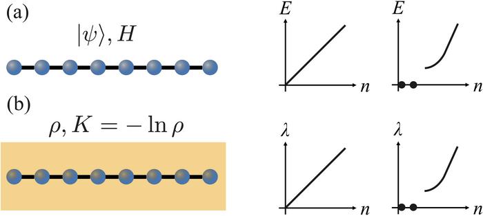 Reviving the Lieb–Schultz–Mattis theorem in open quantum systems