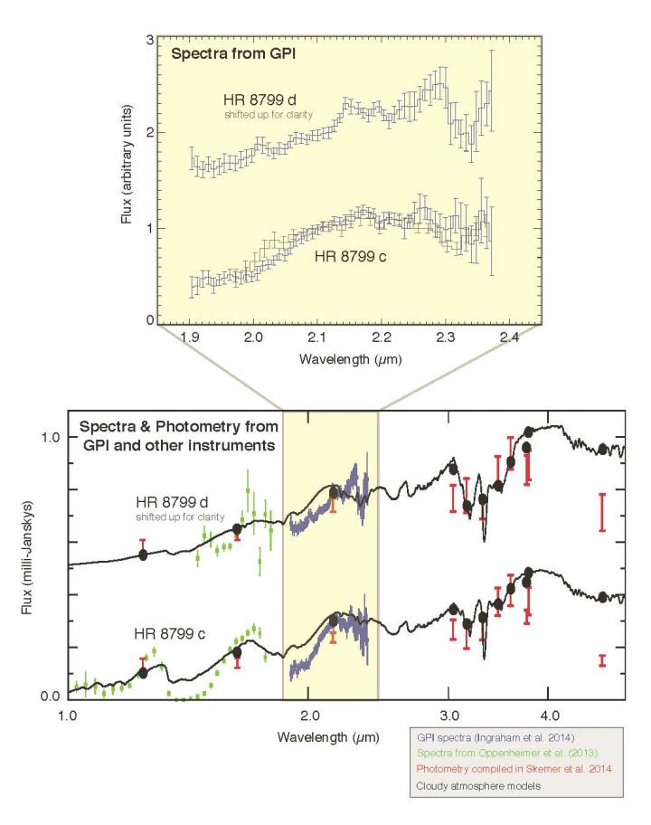 GPI Spectroscopy of Planets C and D in the HR 8799 System