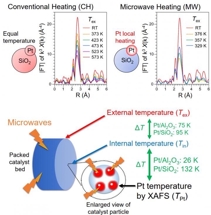 Conventional Heating Versus Microwave Heating