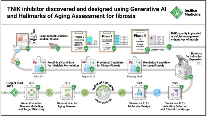 TNIK阻害剤は、Generative AlとHallmarks of Aging Assessmentを用いて発見・設計された。