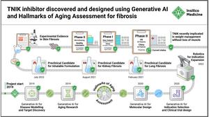 TNIK inhibitor discovered and designed using Generative Al and Hallmarks of Aging Assessment for fibrosis