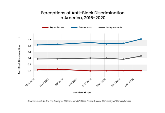 Perceptions of Anti-Black Discrimination in America, 2016-2020