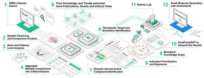 PandaOmics Data Processing Pipeline