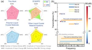 Figure 2 | Current status analysis of multispectral smart windows