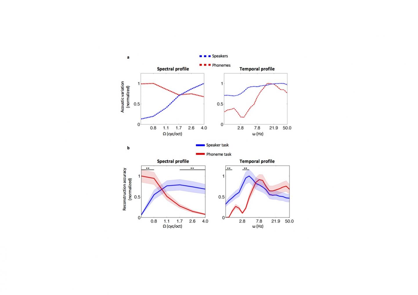 Analysis of Main Acoustic Parameters