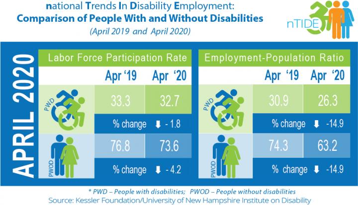 National Trends in Disability Employment (nTIDE) Apr 2019-2020 Comparison of People with and without Disabilities