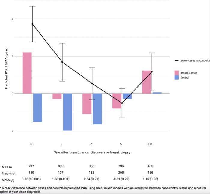 Accelerated aging associated with cancer characteristics and treatments among breast cancer survivors