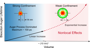 The illustration of volume dependent biexciton Auger lifetime and nonlocaleffects in perovskites.