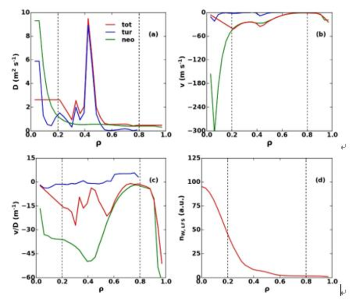 New Study Reveals Key Factors in Core Heavy Impurities Transport and Control on EAST