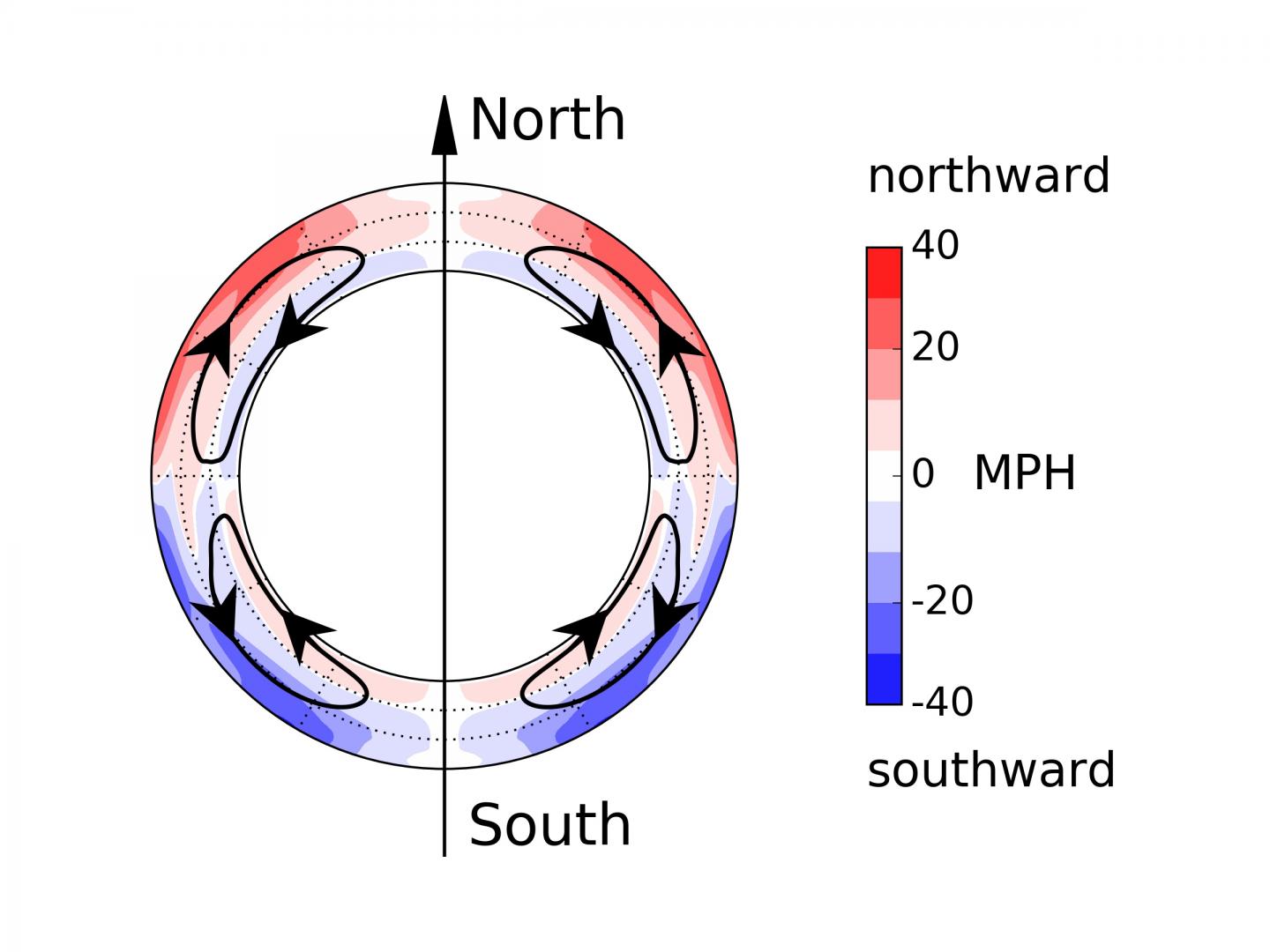 Meridional flow in the Sun's convection zone | EurekAlert!