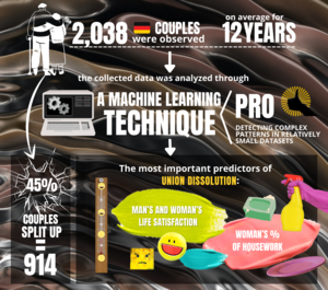 Machine Learning and Couple Dissolution