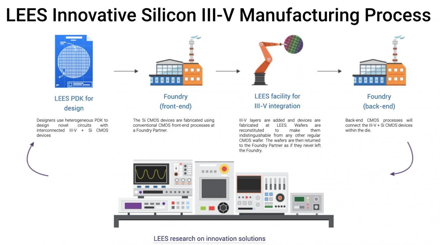 Ли устройство. Process Manufacturing Silicon Chip. Front end Chip Manufacturing перевод.