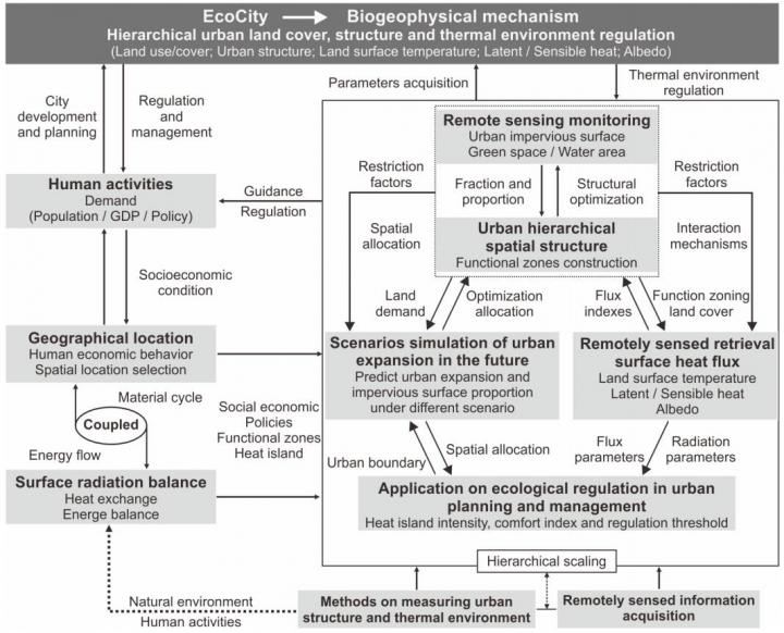 Figure of EcoCity Model