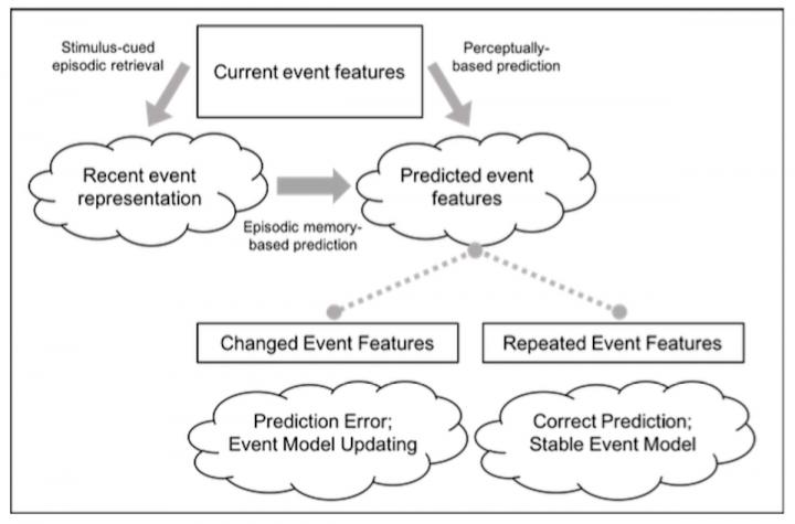Event Memory Retrieval and Comparison Theory