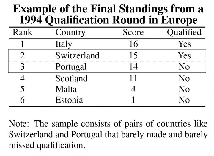 Example of  the Final Standings from a 1994 Qualification Round in Europe