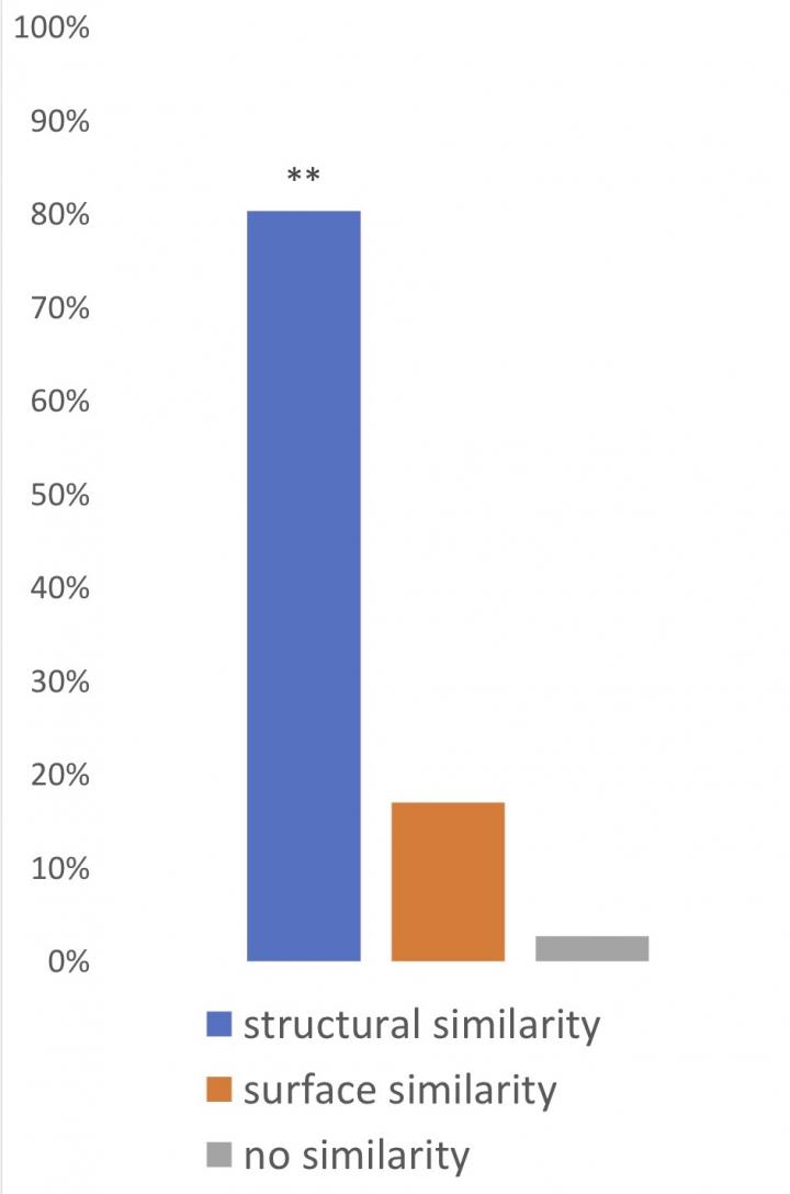 Percentage of evocations