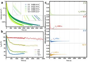 Figure | Persistent luminescence properties of SrAl₂O₄:Eu²⁺,Dy³⁺ under electrical stimulation